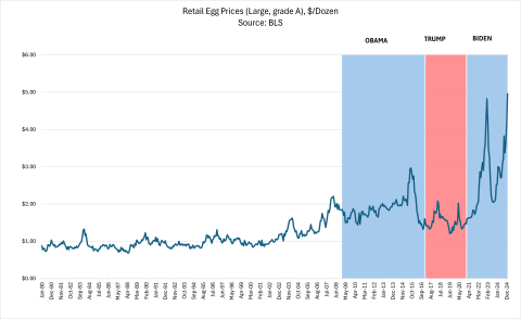 Retail Egg Prices (Large, grade A), $/Dozen chart