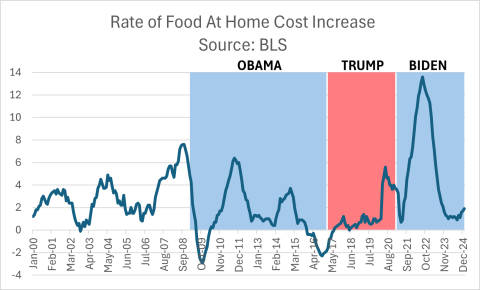 Rate of Food at Home Cost Increase chart