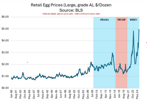 Chart showing retail egg prices